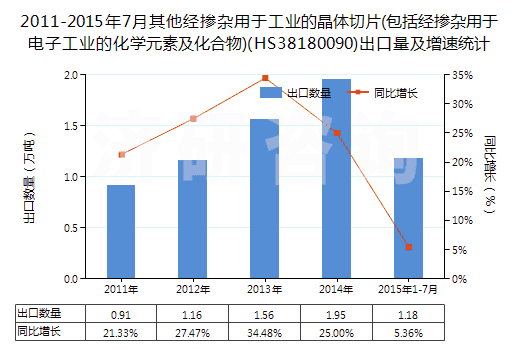 2011-2015年7月其他經(jīng)摻雜用于工業(yè)的晶體切片(包括經(jīng)摻雜用于電子工業(yè)的化學(xué)元素及化合物)(HS38180090)出口量及增速統(tǒng)計(jì)